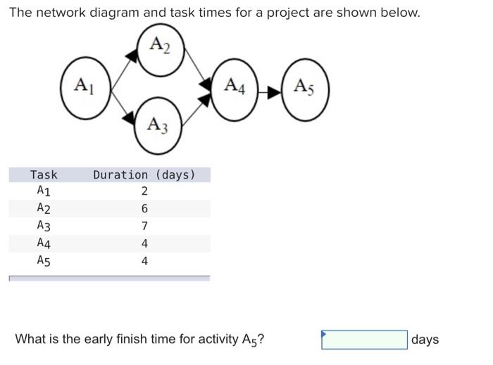 The network diagram and task times for a project