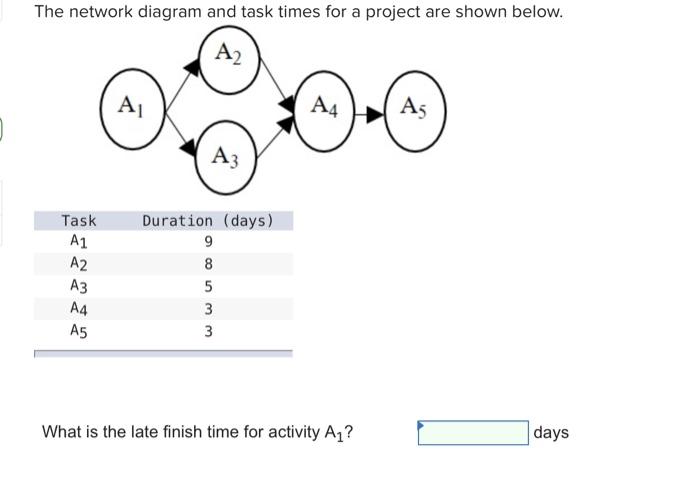 The network diagram and task times for a project