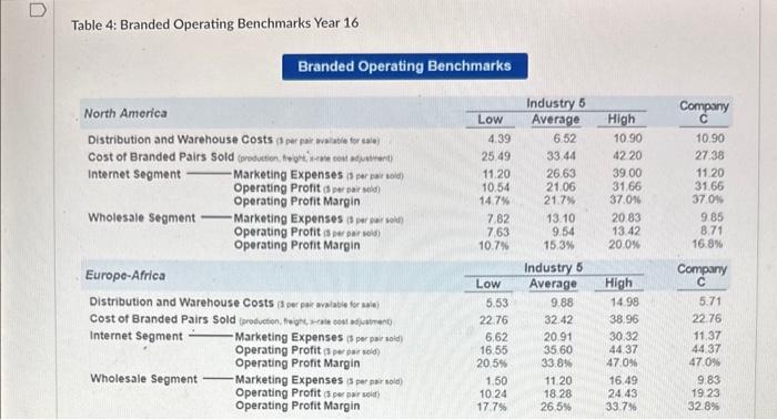 Table 4: Branded Operating Benchmarks Year 16