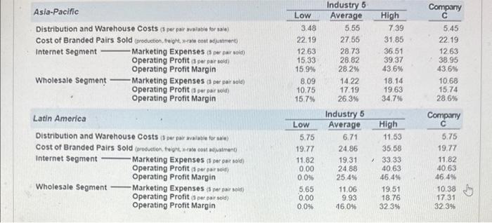 Table 4: Branded Operating Benchmarks Year 16