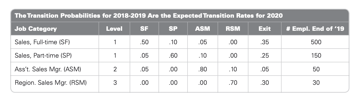 Based on the above data, answer the following