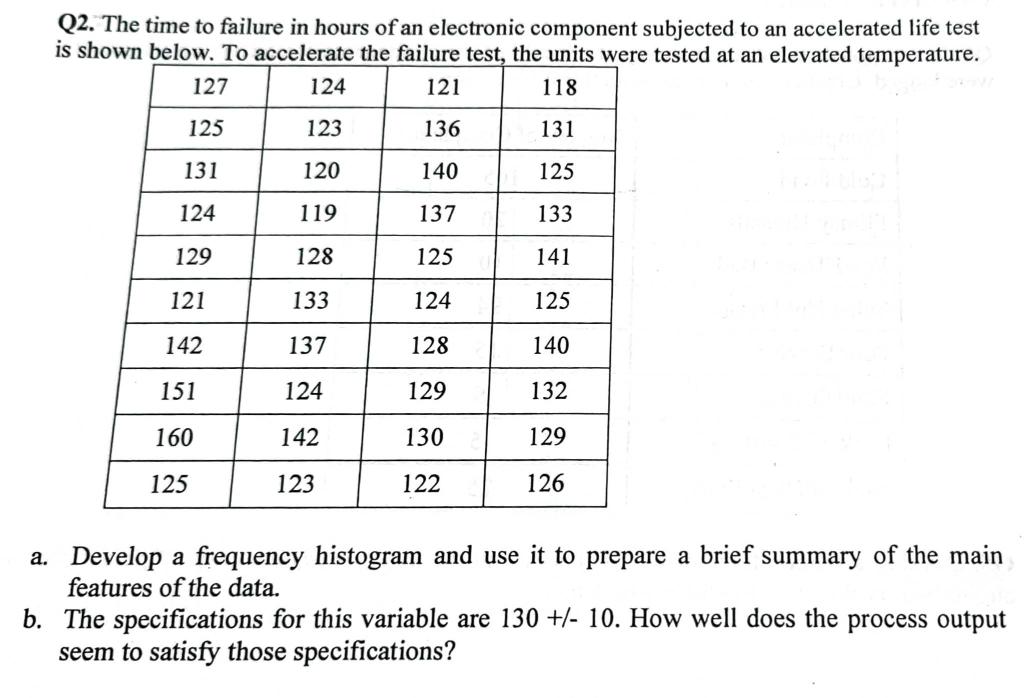 Q2. The time to failure in hours of an electronic