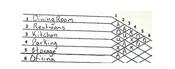 ALDEP and CORELAP USE THESE TWO-Construction