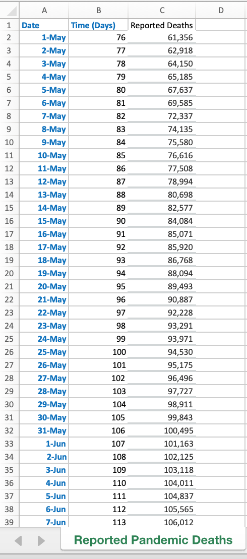 We have studied various forecasting methods