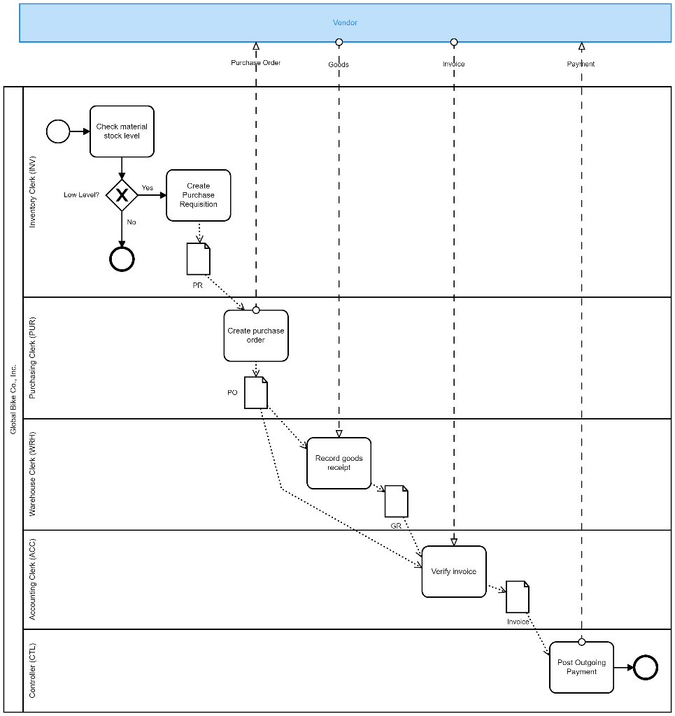 GBI is now using EDI for purchase orders, vendor
