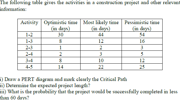 The following table gives the activities in a