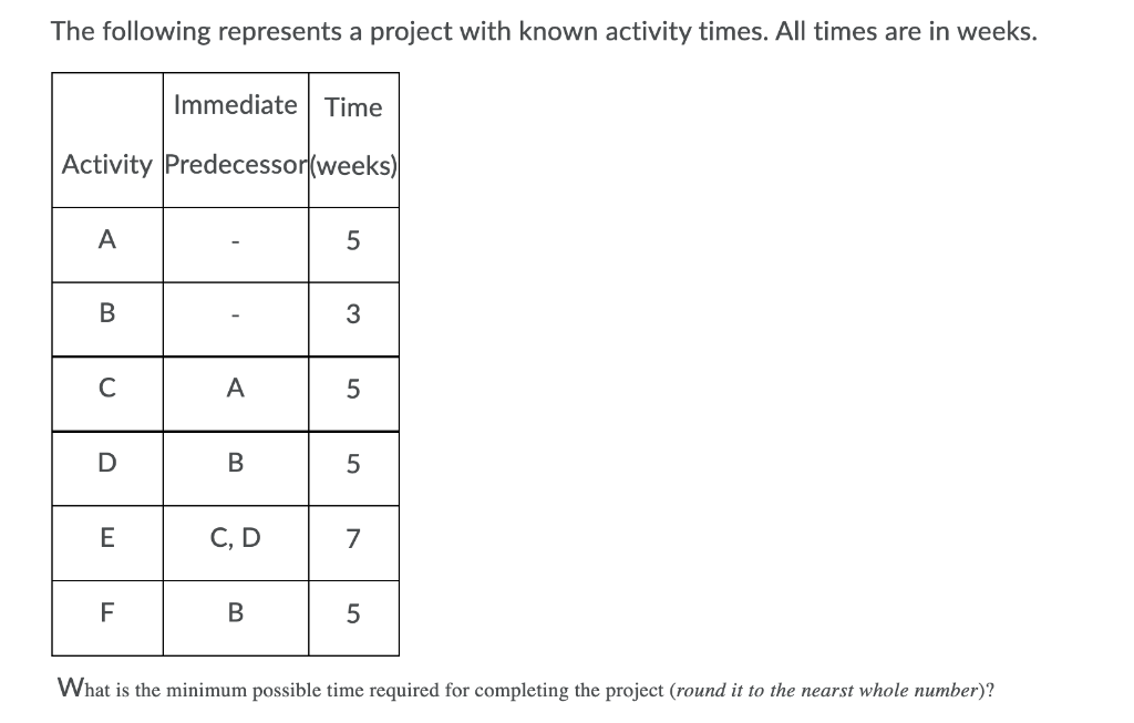 The following represents a project with known