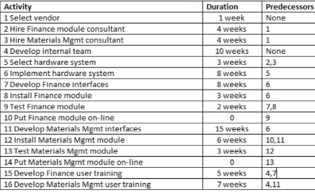 Using excel (with start day 0), create the early