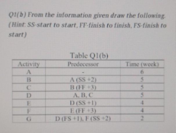 Draw gantt chart 01(b) From the information given