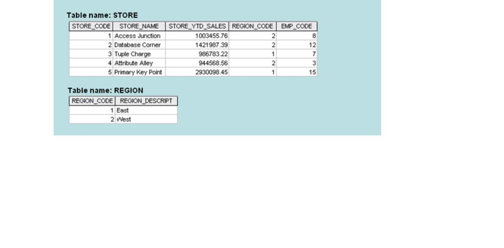 Use the database shown in Figure 1 to answer