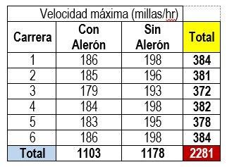 In racing car design, it is important that