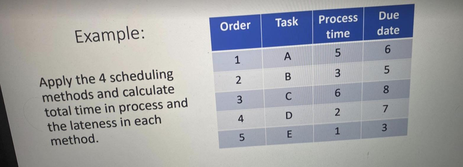4 methods are Due date, FIFO, longest operation