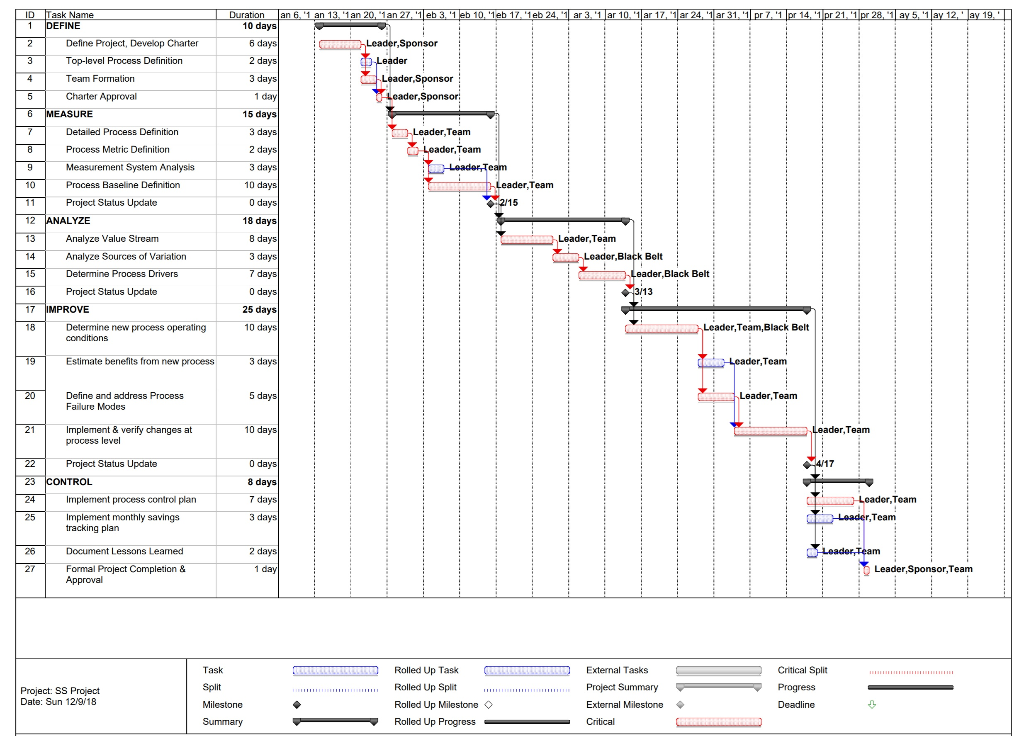 I have established the attached GANTT chart for