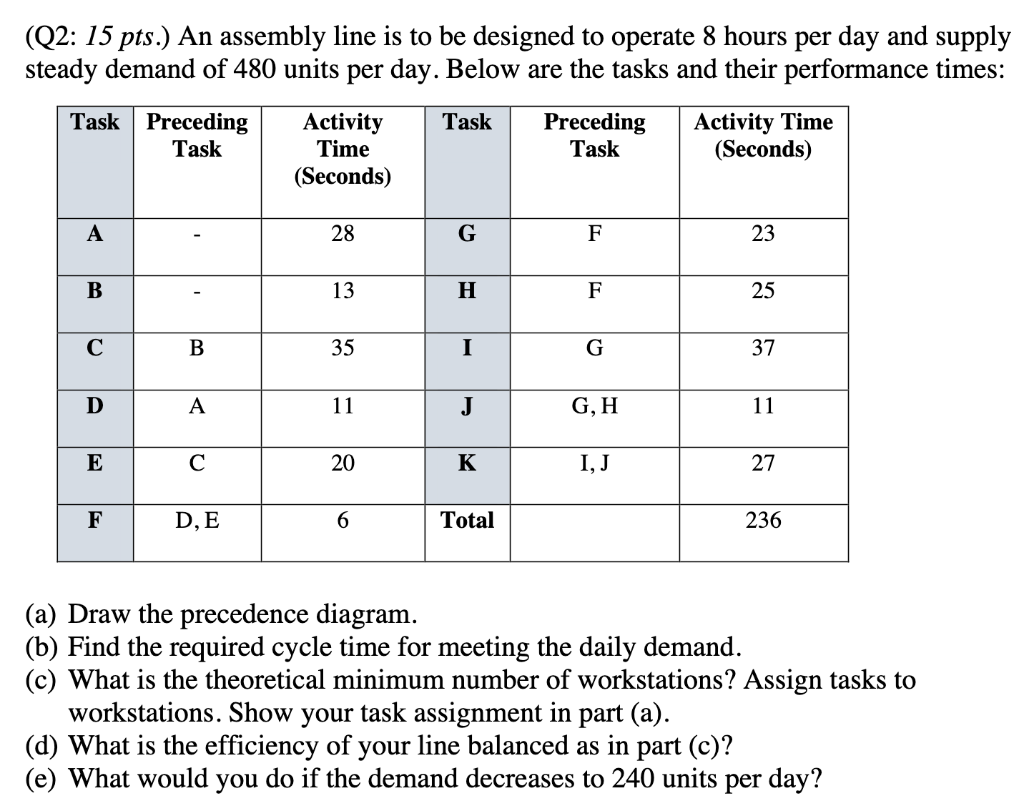 (Q2: 15 pts.) An assembly line is to be designed