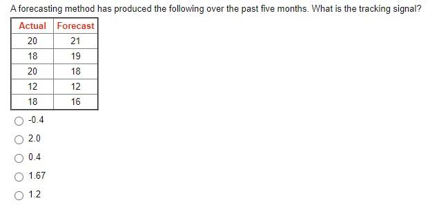 A forecasting method has produced the following