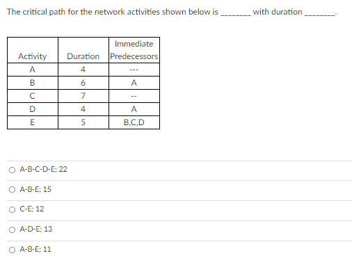 The critical path for the network activities
