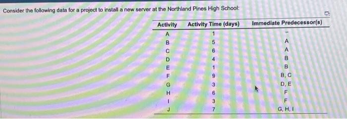 Consider the following data for a project to