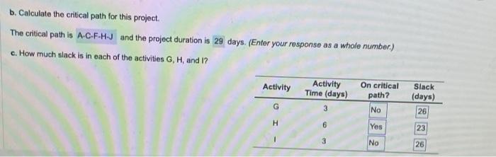 Consider the following data for a project to