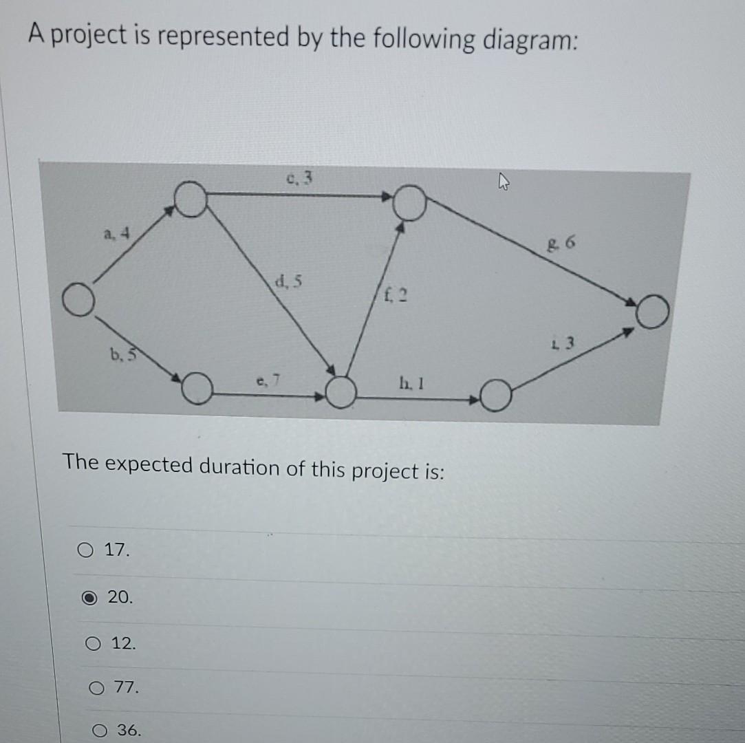 A project is represented by the following