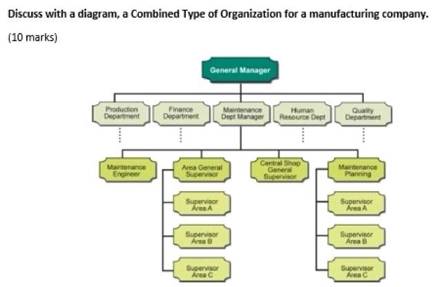 Discuss with a diagram, a Combined Type of