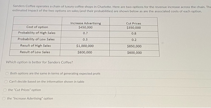 Sanders Coffee operates a chain of luxury coffee