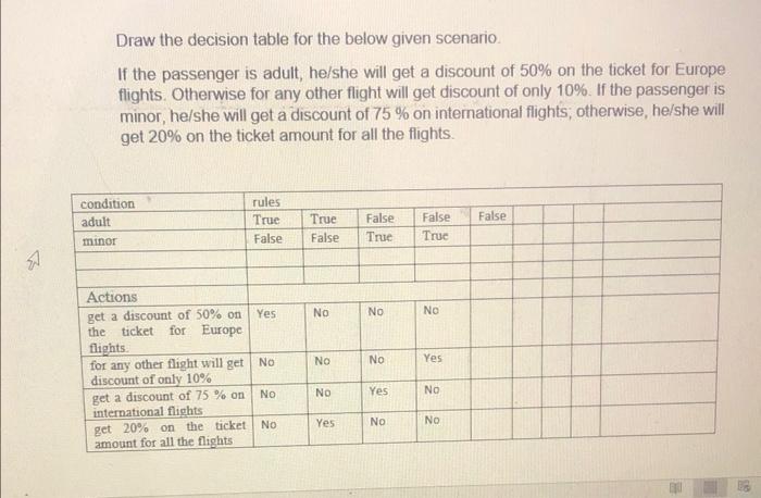 Draw the decision table for the below given