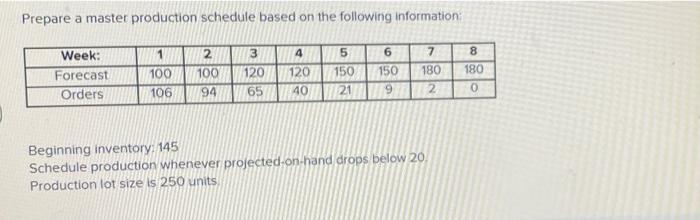 Prepare a master production schedule based on the