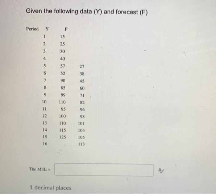 Given the following data (Y) and forecast (F)