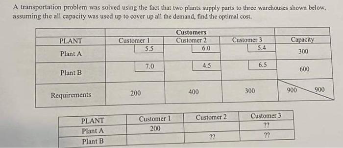 A transportation problem was solved using the