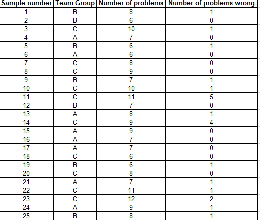 Using the given data find if the process is in