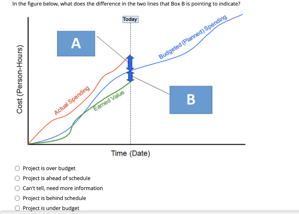 In the figure below, what does the difference in