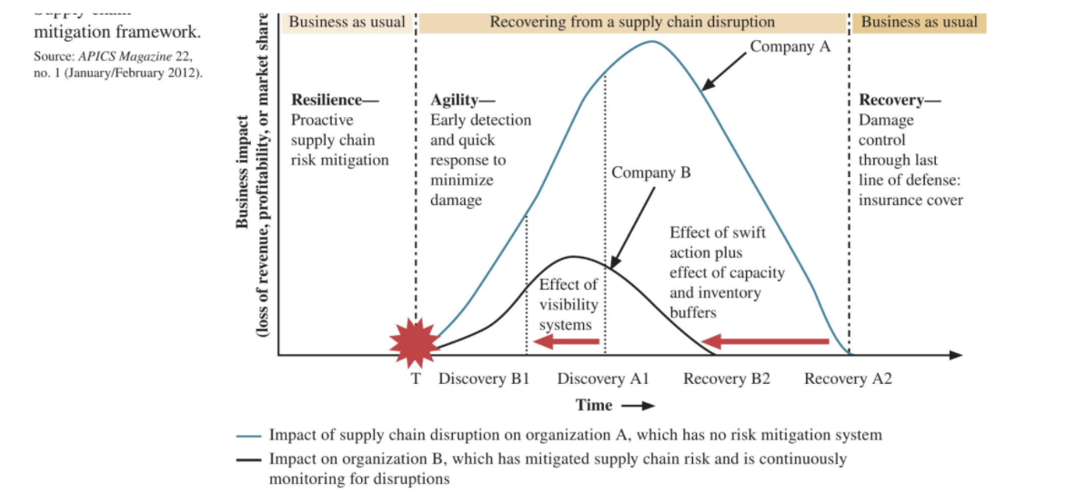 Review FIGURE 16.3 Supply chain mitigation