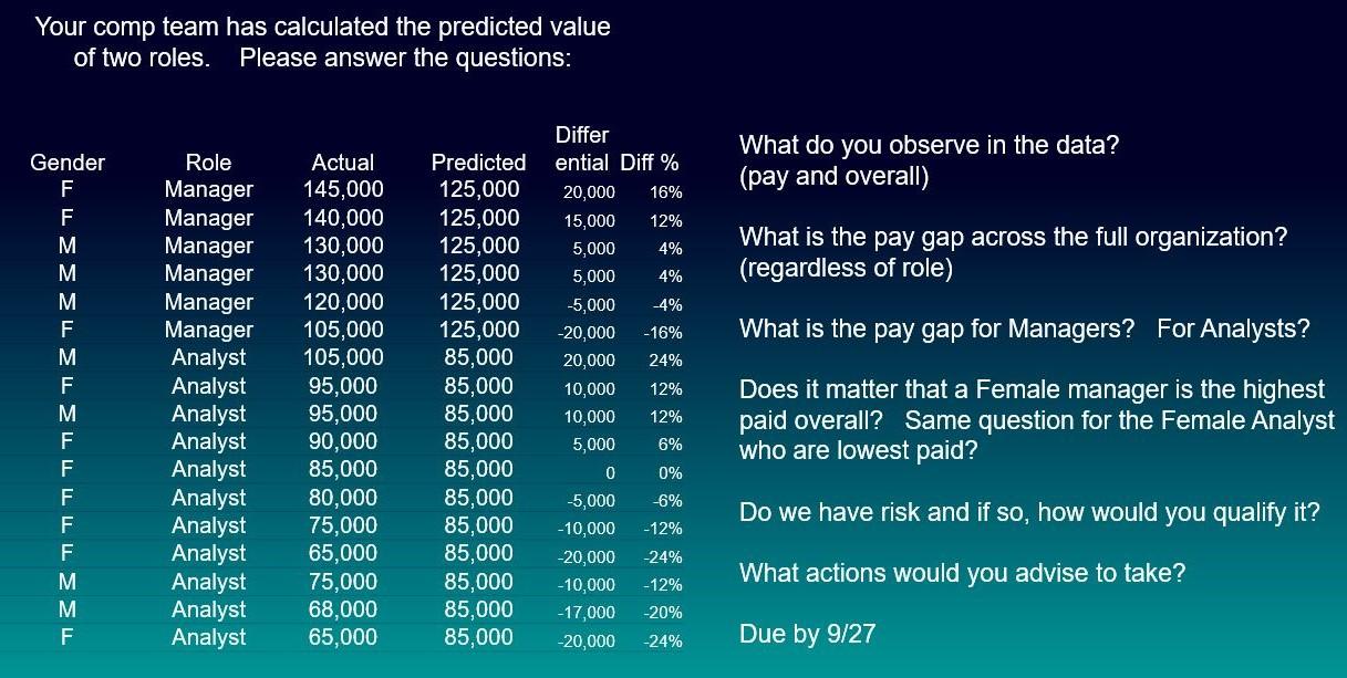 Your comp team has calculated the predicted value