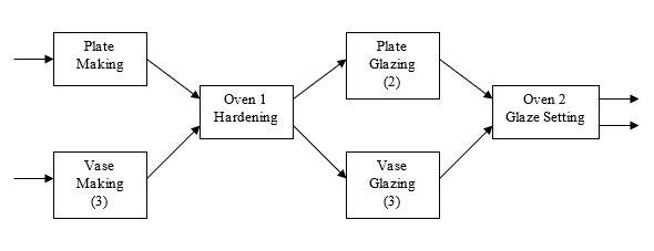 A ceramics company makes plates and vases. The