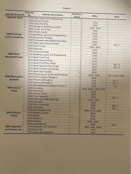 v Case II Note 1200 SS1 SS/2 SS/2 Activity
