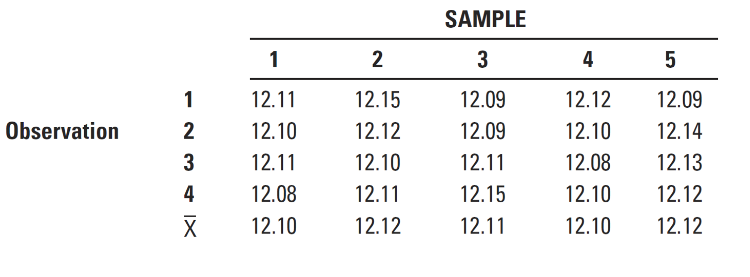 A quality inspector took five samples, each with