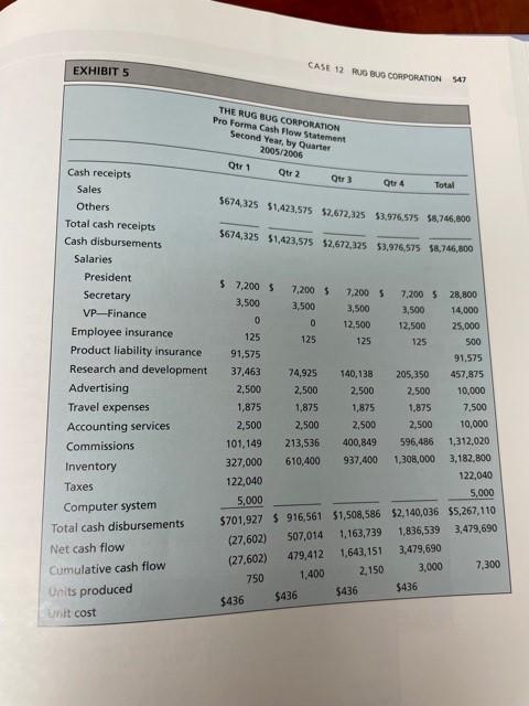 Rug Bug Corporation- Case study What is the