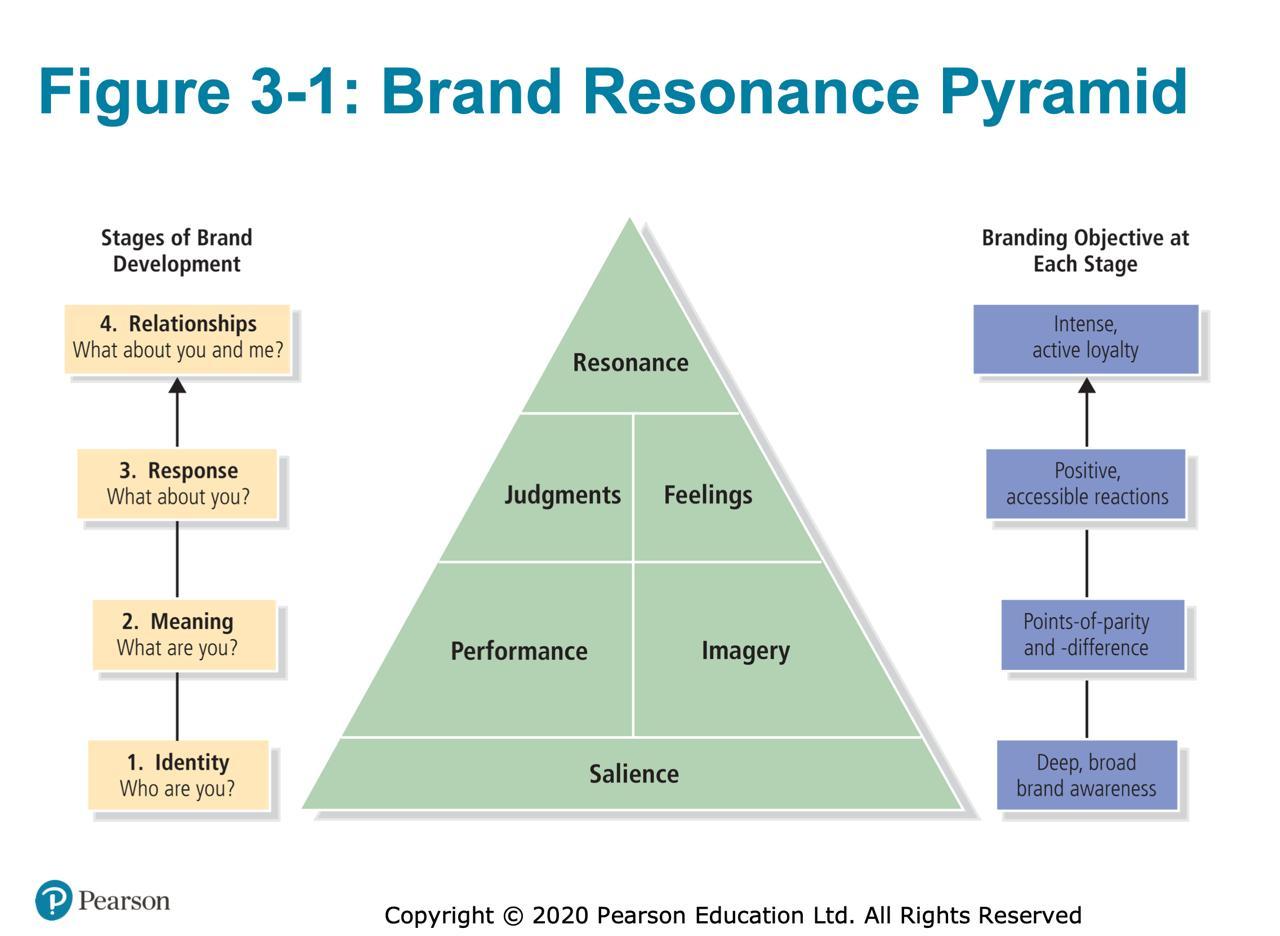 There are four steps in developing an active
