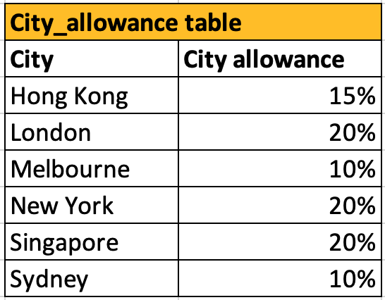 What does the correct answer look like using all