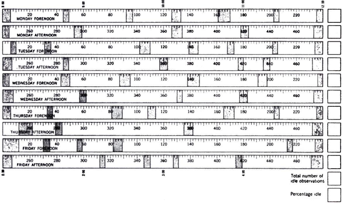 LAB 8: WORK SAMPLING Introduction Work sampling