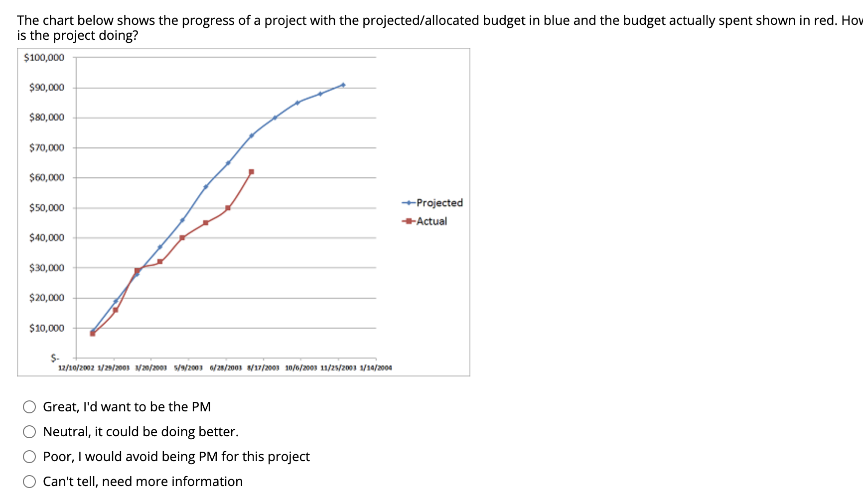 The chart below shows the progress of a project