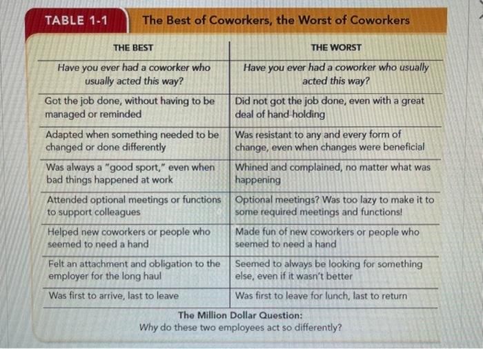 TABLE 1-1 The Best of Coworkers, the Worst of