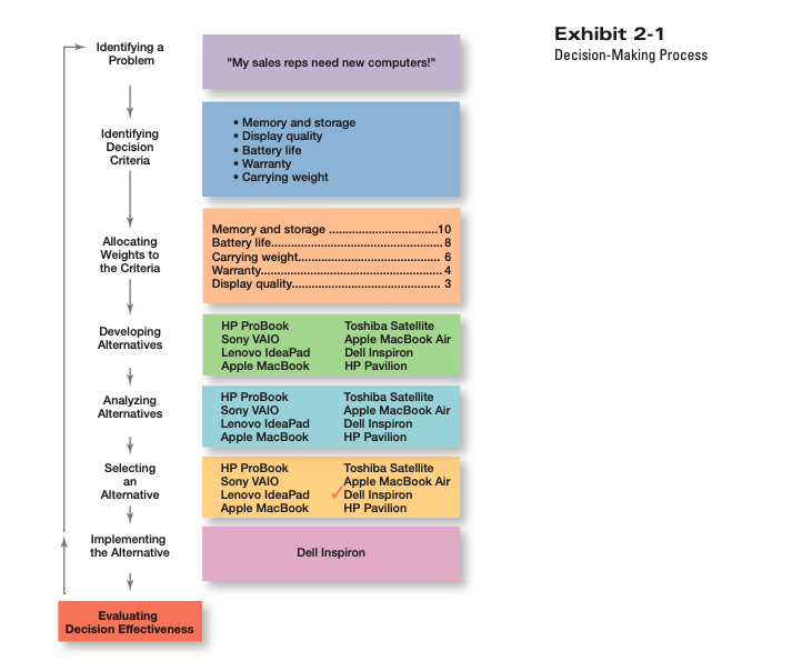 Identifying a Problem Exhibit 2-1 Decision-Making
