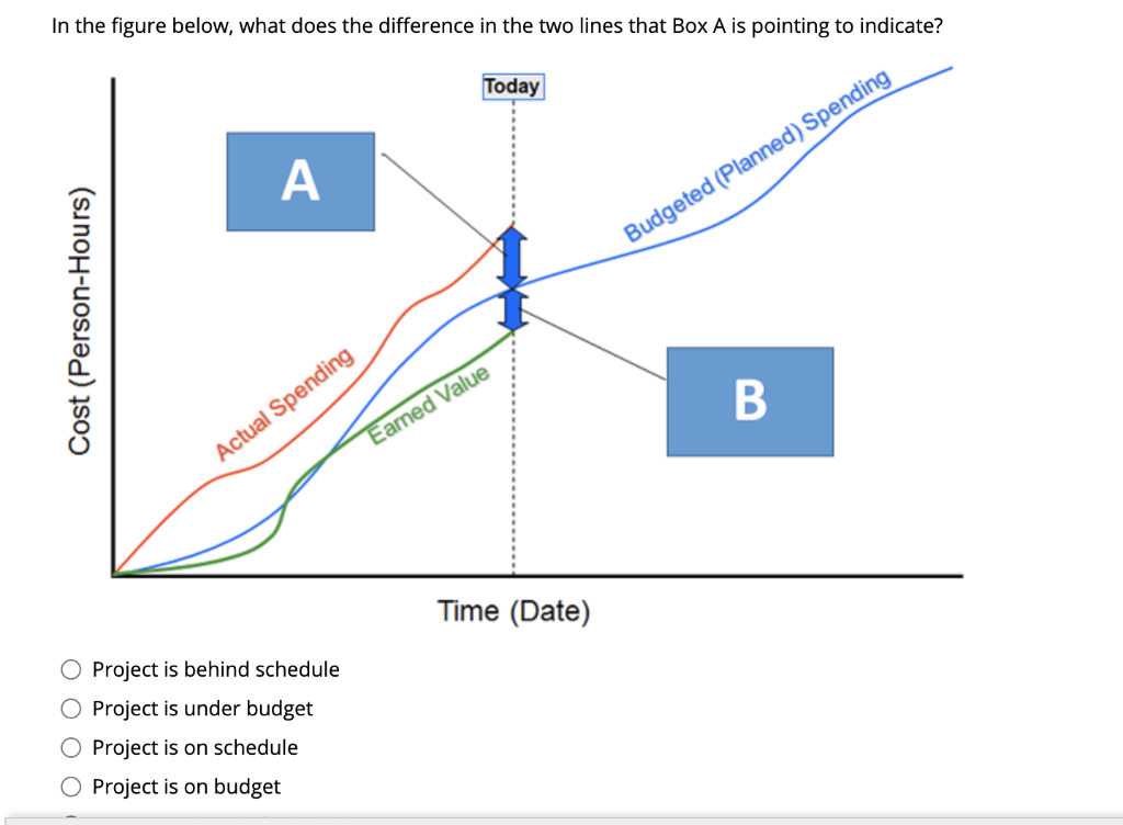 In the figure below, what does the difference in
