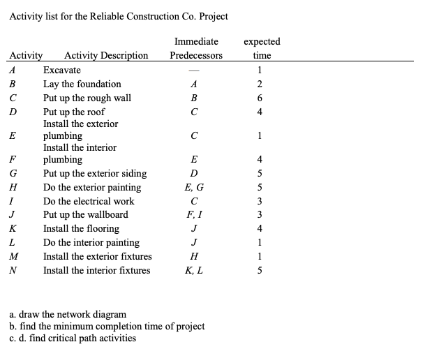 Activity list for the Reliable Construction Co.