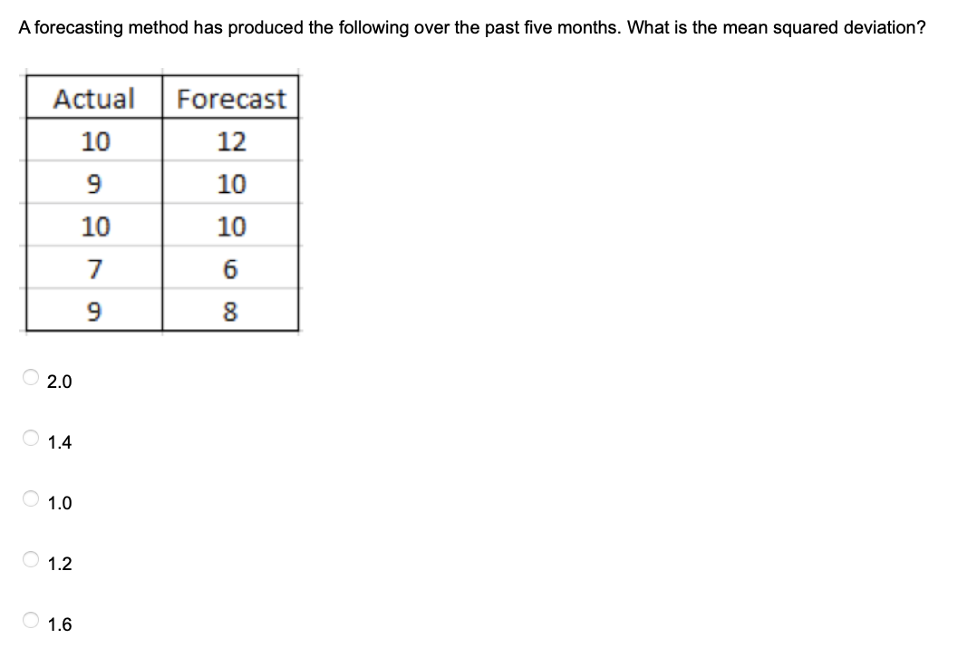 A forecasting method has produced the following