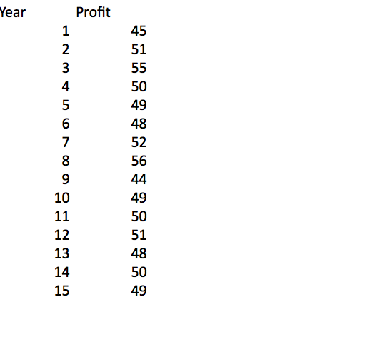 QUESTION 5 Using an exponential smoothing