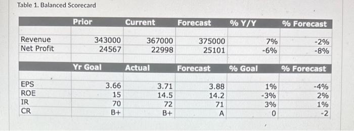 Table 1. Balanced Scorecard The company's year