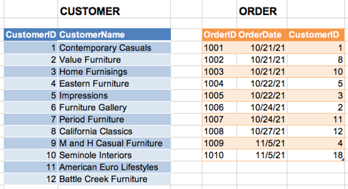The following are two tables with data for a
