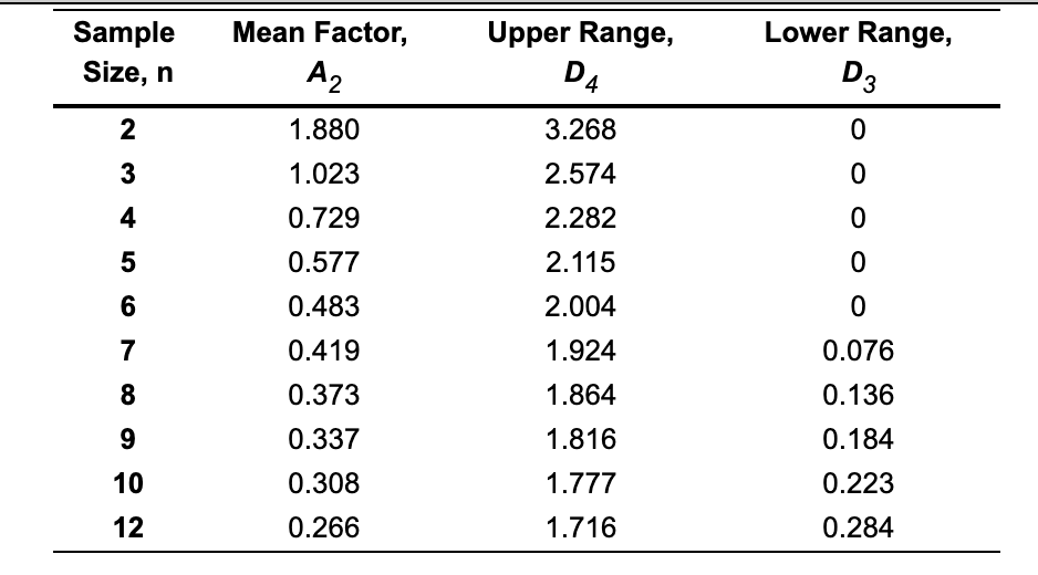 1. Refer to Table S6.1 - Factors for Computing